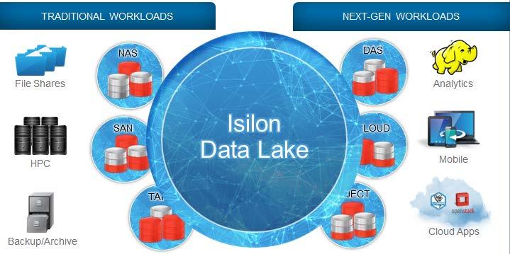 businesses. ISILON ONEFS OPERATING SYSTEM POWERS SCALE- OUT STORAGE SOLUTIONS The Isilon OneFS operating system provides the intelligence behind all Isilon scale-out storage solutions.