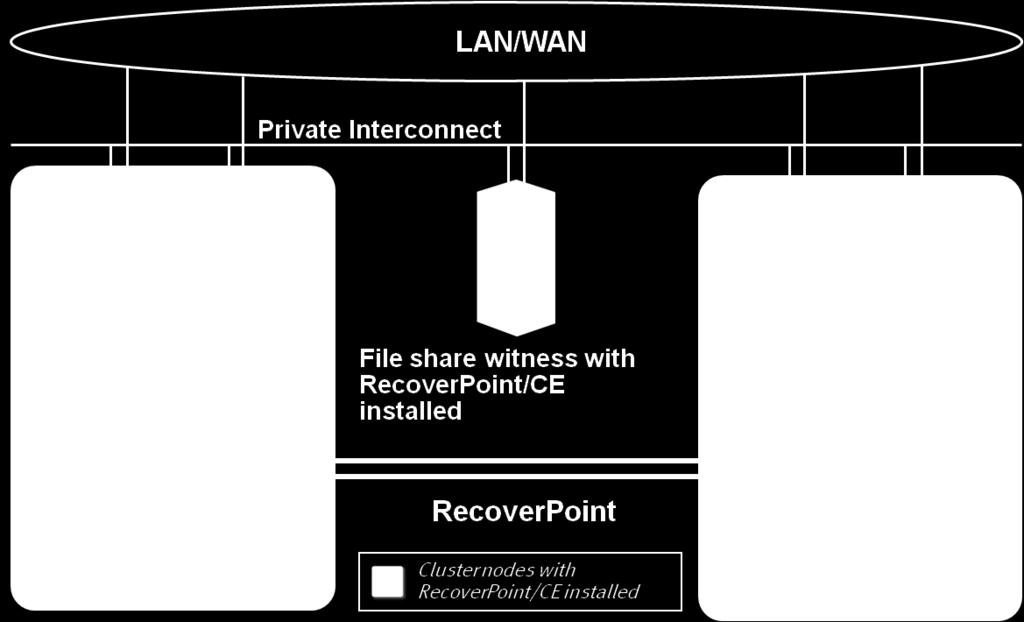 RecoverPoint/CE works seamlessly with applications designed to take advantage of Failover Clusters, such as SharePoint, Exchange, and SQL Server, in Microsoft Windows 2003 and 2008 environments.