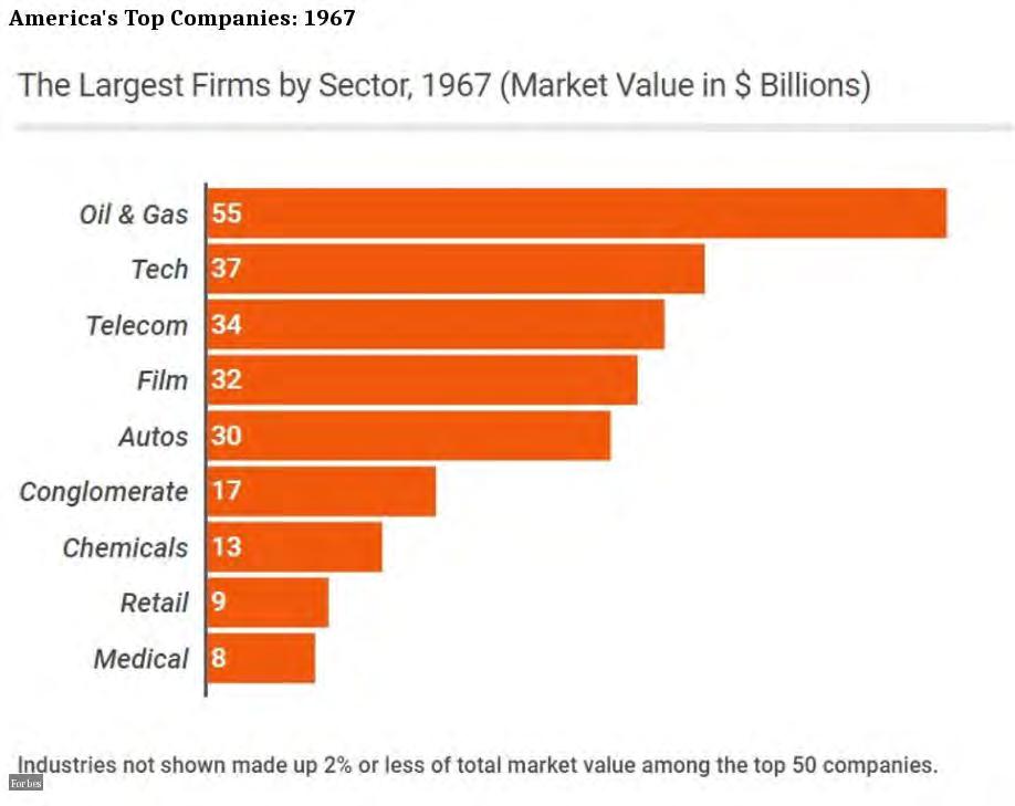 Source: Forbes Americas Top Companies 1917-2017
