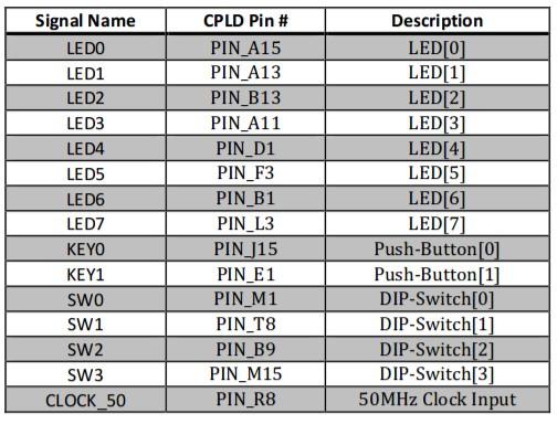 b. Click on Device and Pin Options. c. Select the Unused Pins tab. d. From the Reserve all unused pinsdrop down menu, select As input tristated with weak pullup resistor.