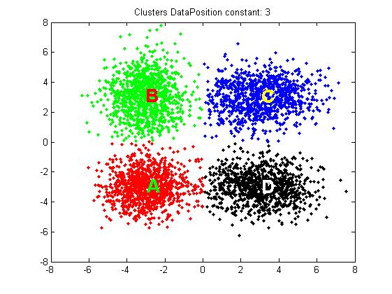 Partition data points into clusters Figure: Group n data points into k = 4 clusters (n