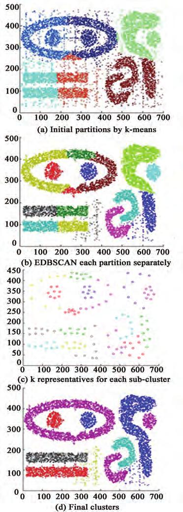 We evaluate the performance of the proposed algorithm compared to the original EDBSCAN using different synthetic datasets include noise; the sizes of these datasets are ranging from 3147 to 10000