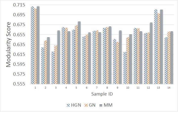 Sensors 218, 18, 125 18 of 21 Figure 14. Modularity comparison/3 min sampling (15 December 217, 11: 18:). Figure 15. Modularity comparison/6 min sampling (15 December 217, 11: 18:).