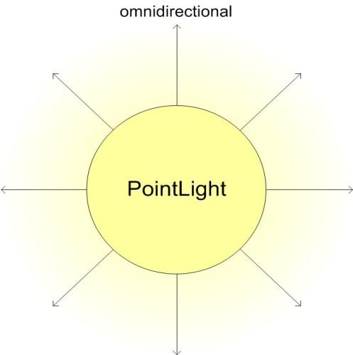 PointLight Node PointLight emulates single light source that radiates equally in all directions Analogy: single small light PointLight intensity varies with distance to object Longer travel means
