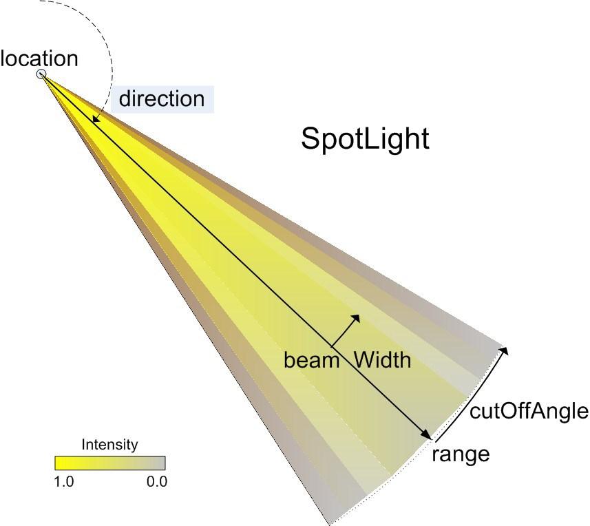 SpotLight Node SpotLight illuminates shapes within conical beam Intensity decreases with distance from source Spotlight can be considered similar to PointLight with exception that computed light is