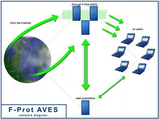 F-Prot AVES as a backup system Due to hardware, software or user errors, the recipient can occasionally lose valuable information contained in e-mail.