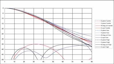 Medium gain corrugated feed horns aperture performance Low gain Part number Frequency Gain Directivity VSWR Taper Taper Nominal 3 db range (GHz) (dbi) (Typ) (dbi) (Typ) (db) (1) (db) (2) Bandwidth