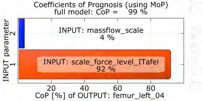 : Metamodel of optimized Prognosis (MoP) an automatic approach for user