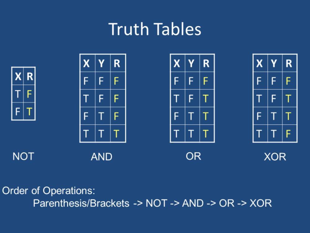 These are the truth tables for the three Boolean operators. A truth table allows us to see what the result of the operation, R is in the table, we can apply the input of X or X and Y.