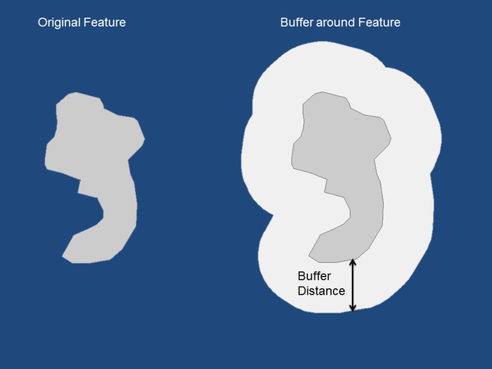 To illustrate a buffer, the polygon to the left includes the original input features.