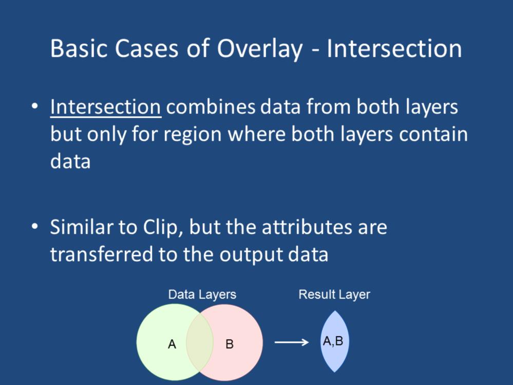 The next basic case of overlay is the intersection operation.