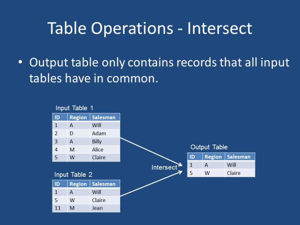 The intersect table operation produces an output table that only contains records that all of the input tables had in common. That means that every attribute for the entire row was identical.