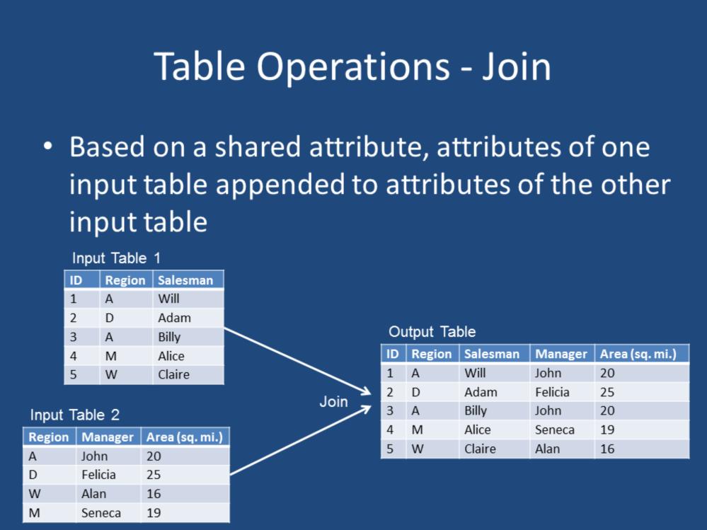 The third table operation is the join operation. The join operation brings together two tables based on a shared attribute.
