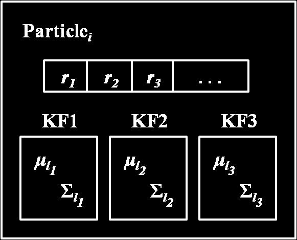 ..r t and an individual Kalman filter (consisting of µ li and Σ li ) for each landmark l i it sees. This is visualized in Figure 1.