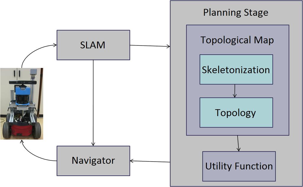 responsible for analyzing the robot s and map s status and deciding which action to take next, a mapping component that executes the SLAM while the robot is exploring and a navigation component that