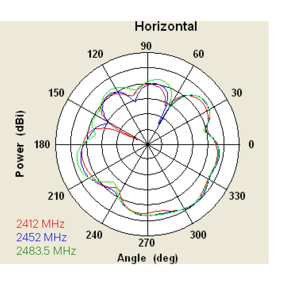 2.4 GHz 