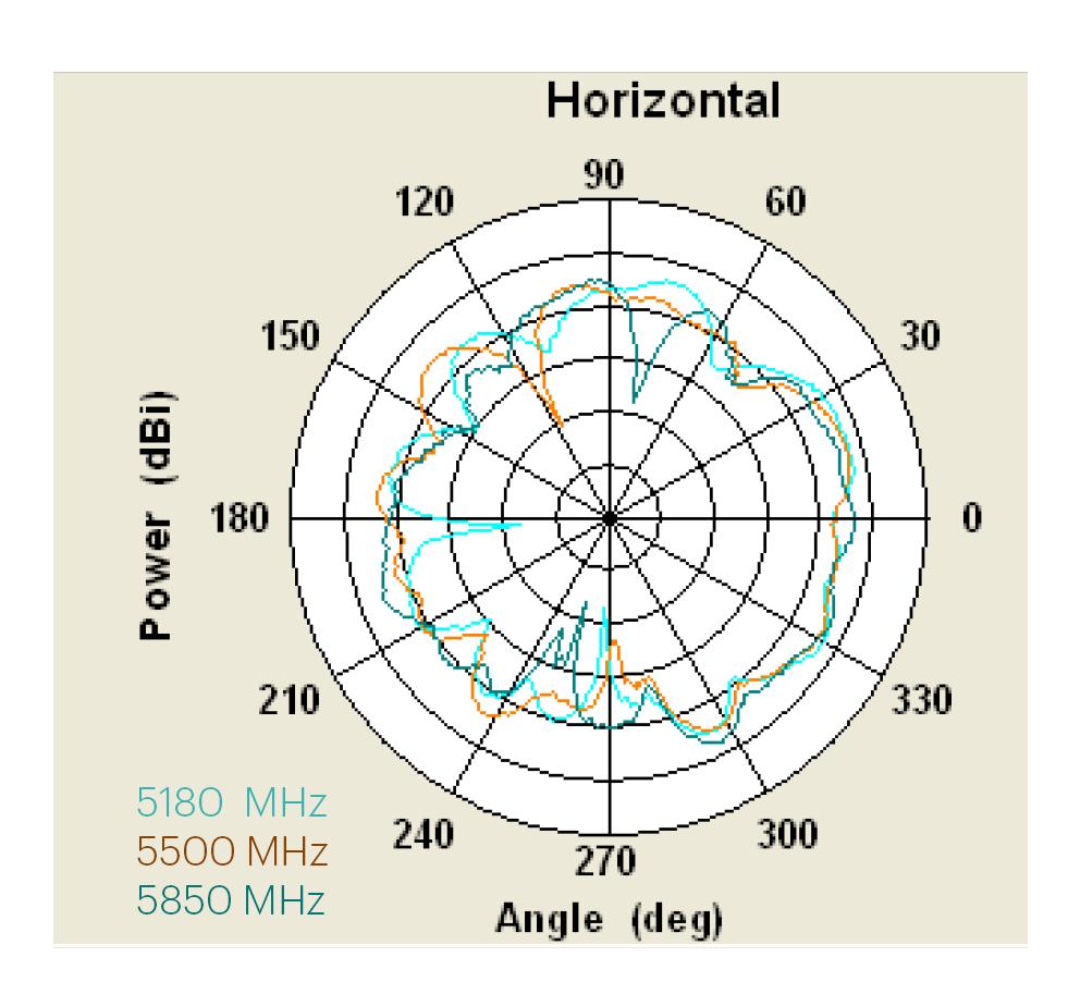 Datasheet 7 Antenna 2 About Mojo Networks, Inc. Mojo Networks is redefining the modern WiFi platform.