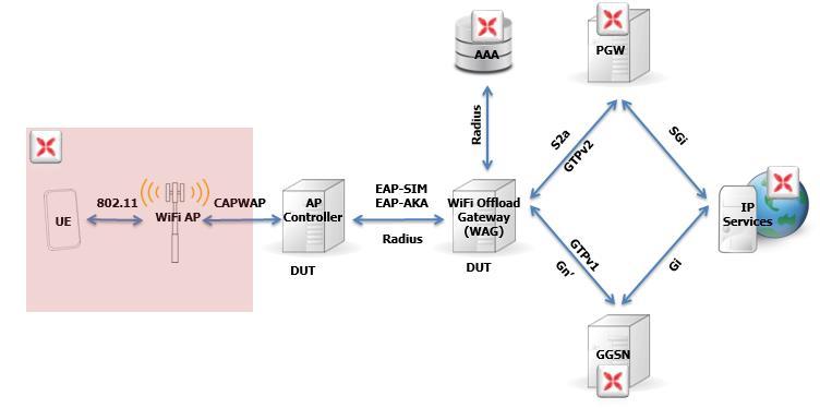 Key Features The IxLoad Wi-Fi offload solution covers several topologies: Emulates wireless LAN (WLAN) access networks and controllers to assess the scalability of Wi-Fi offload gateways (WAGs) while
