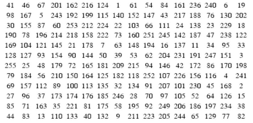 MD2 Checksum 27 MD2 π Substitution Table 0 is