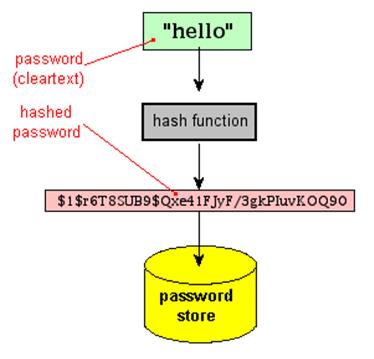 How are hashes used? 2.