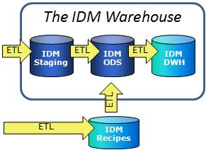 IDM Data Warehouse Strategy
