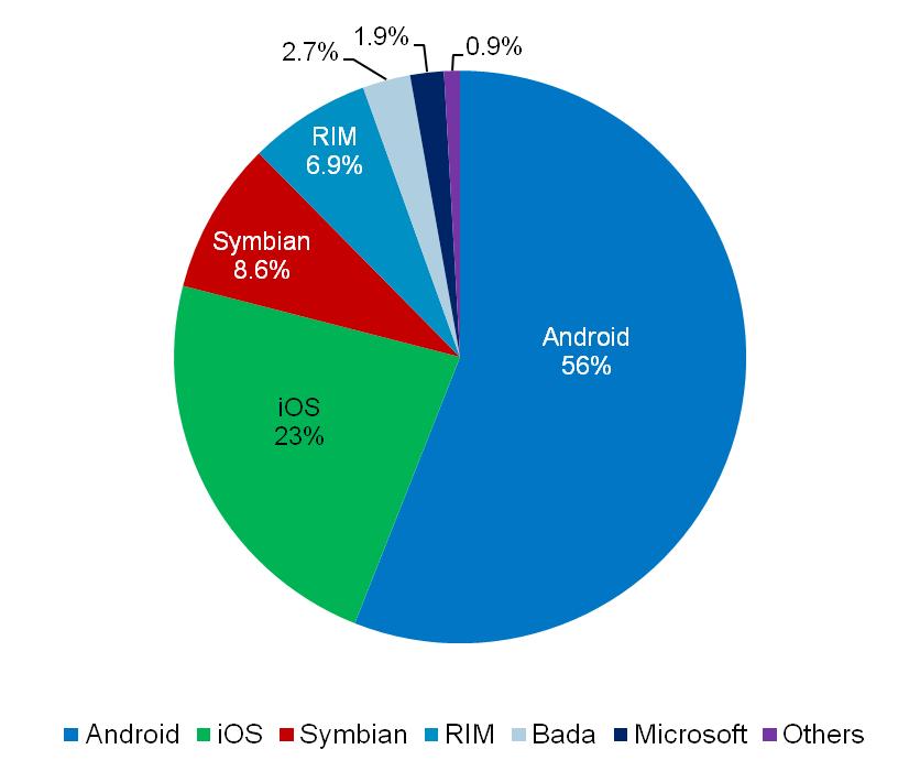 Android and ios accounted for 79% of all smartphone shipments Share of global Q1 2012