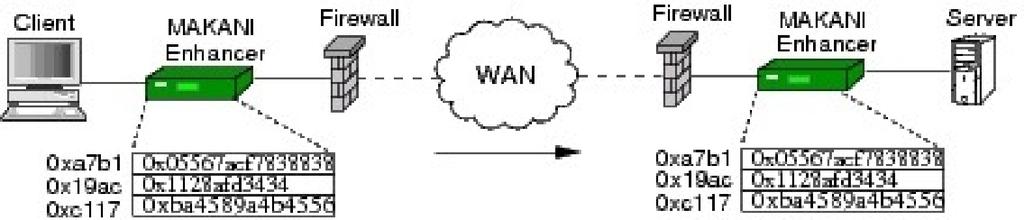 Increasing WAN Capacity with Hierarchical Memory At the heart of Makani solution is a hierarchical memory technology that offers patented compression and caching to gain instant WAN capacity on the