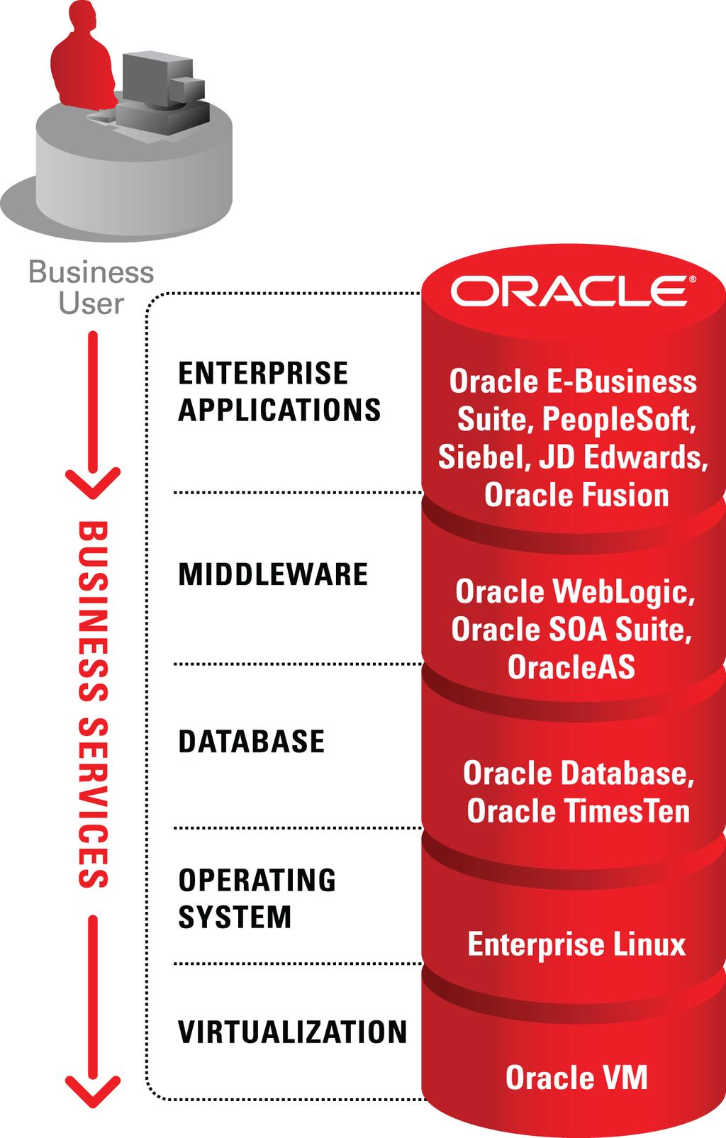 Oracle Enterprise Manager Integrated Management From Apps to Disk Oracle Enterprise Manager Manage applications