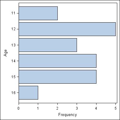 ODS GRAPHICS FROM SAS 9.2 (EASY) If you just want to create a horizontal bar chart in the form of a rotated vertical bar chart, then this is certainly possible in SAS 9.
