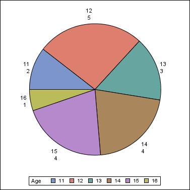 ODS GRAPHICS IN SAS 9.2 (IMPOSSIBLE) 2D pie charts are not available in the SG procedures, nor in PROC TEMPLATE, in SAS 9.2. ODS GRAPHICS FROM SAS 9.