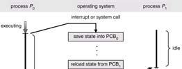 A Sample Linux PCB CPU Switching http://www.eecs.harvard.edu/~margo/cs161/ videos/sched.h.html http://www.tldp.org/ldp/tlk/ds/ds.