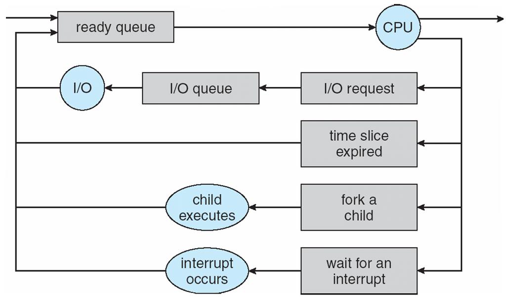 Representation of Process Scheduling Queuing diagram