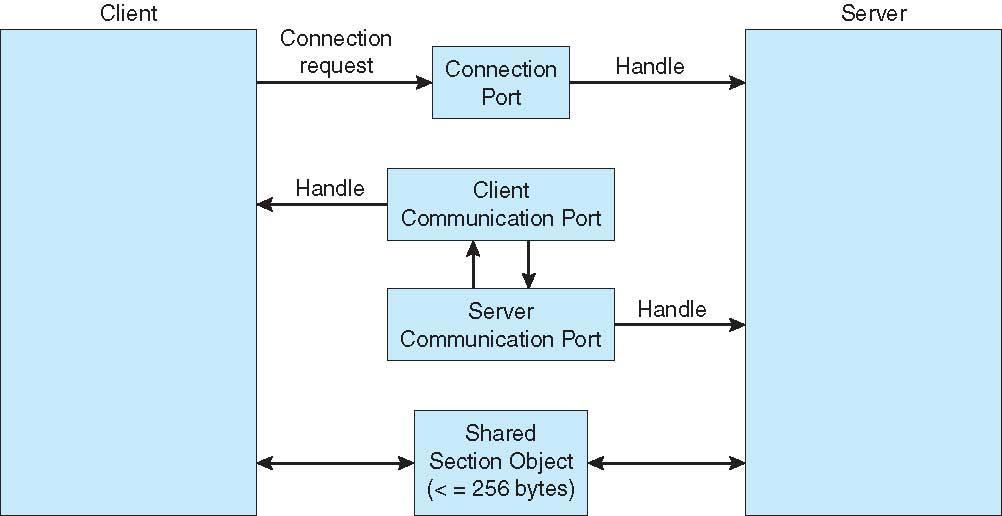 Examples of IPC Systems - POSIX POSIX Shared Memory Process first creates shared memory segment segment id = shmget(ipc PRIVATE, size, S IRUSR S IWUSR); Process wanting access to that shared memory