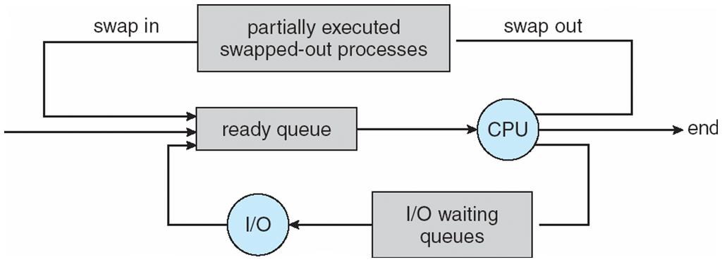 Schedulers Long-term scheduler (or job scheduler) selects which processes should be brought into the ready queue Short-term scheduler (or CPU scheduler) selects which process should be executed next