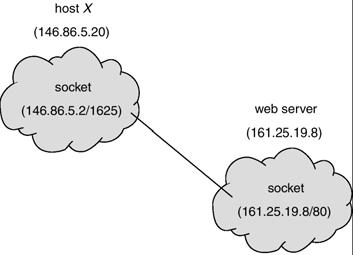 Client-Server Communication Sockets Remote Procedure Calls Remote Method Invocation (Java) 4.