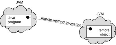 Remote Method Invocation Remote Method Invocation