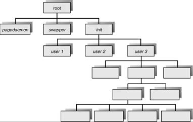 Processes Tree on a UNIX System 4.