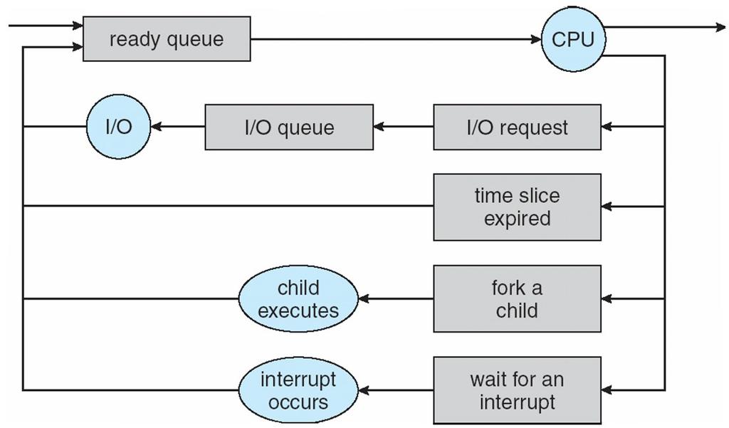 Representation of Process Scheduling A queuing eory model can