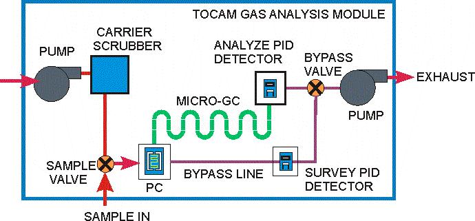 Basic Operation of the Toxic Organic Chemical Air Monitor (TOCAM ) 1. Sample air is drawn over the Preconcentrator (PC) and Survey PID 2.