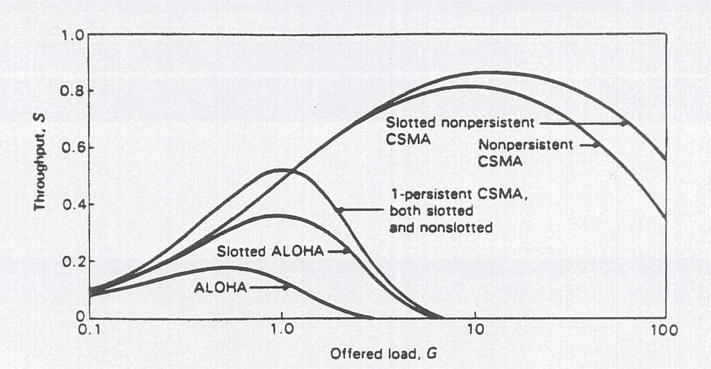 Throughput Comparison a) CSMA presents higher S with respect to ALOHA and S-ALOHA; b) 1-persistent CSMA has better performance with low traffic, and it becomes instable