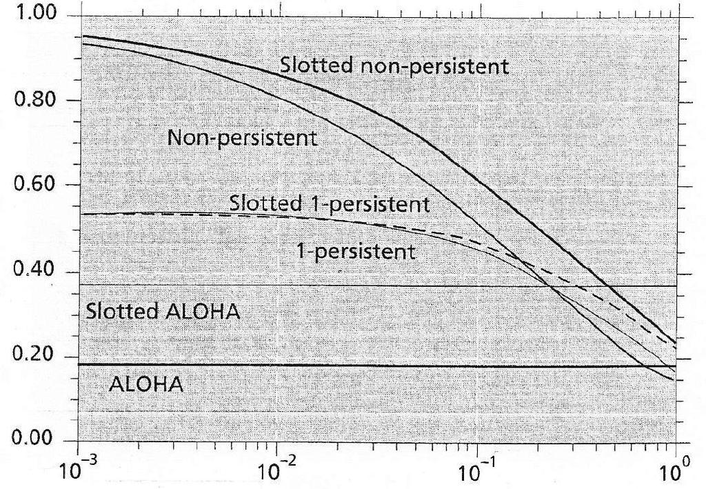 Throughput versus Propagation Delay a) For ALOHA and S-ALOHA S MAX is a constant value with respect to α : 0.184 for ALOHA 0.