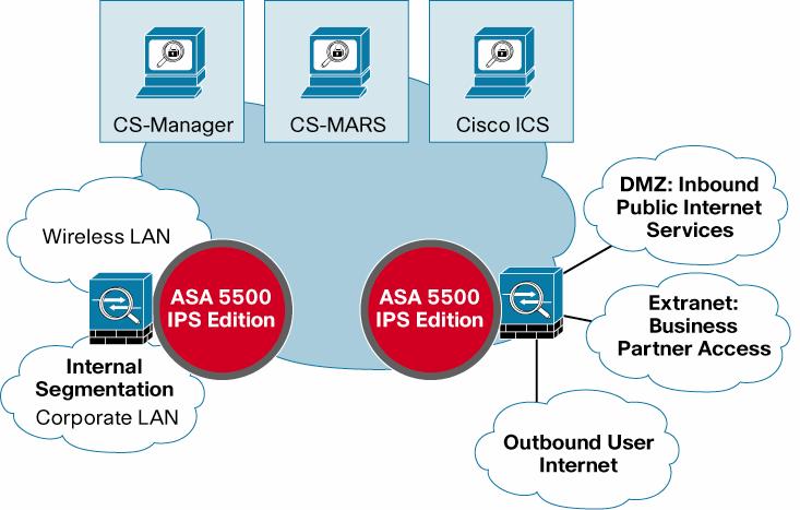 Figure 1. Solution Architecture Primary Components Cisco ASA 5500 Series IPS Edition Provides protective services at locations across the enterprise.