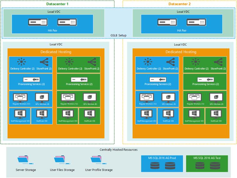 Figure 1: Data Center Architecture Business continuity and operational benefits Beyond its immediate benefits for security, mobility and user flexibility, the Citrix solution helps the University of