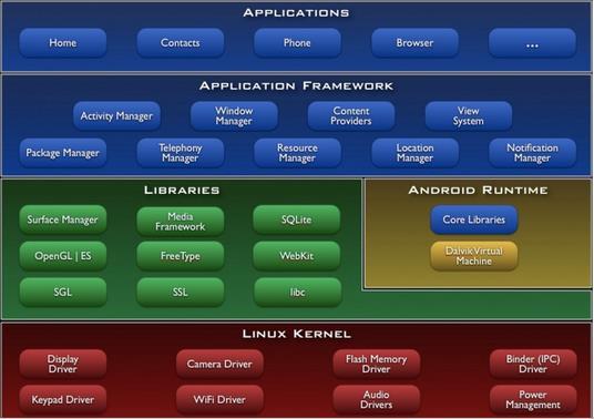 Android Software Framework OS: has Linux kernel, drivers Apps: