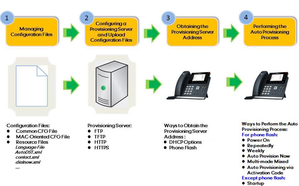 Auto Provisioning Guide for Yealink Skype for Business Phones The following figure shows an overview of four major provisioning tasks: For more information on how to manage configuration files, refer