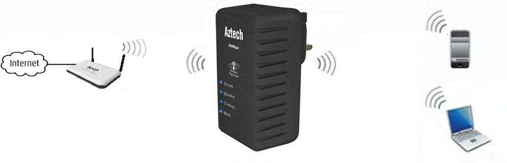 Use the Device as a Wireless Repeater Once the wireless connection from the WL556E to the main AP/router is established you can connect your wireless devices like laptops and smartphones through the