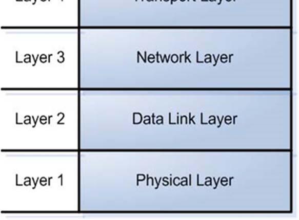 configuration for reliable communications. Figure 2.1 Seven Layer OSI Reference Model. 2.2 AX.
