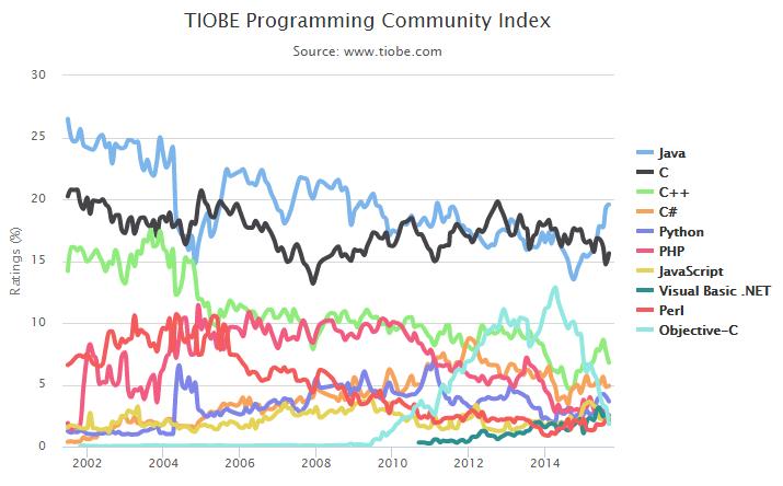 Long term trends of Tiobe indices as