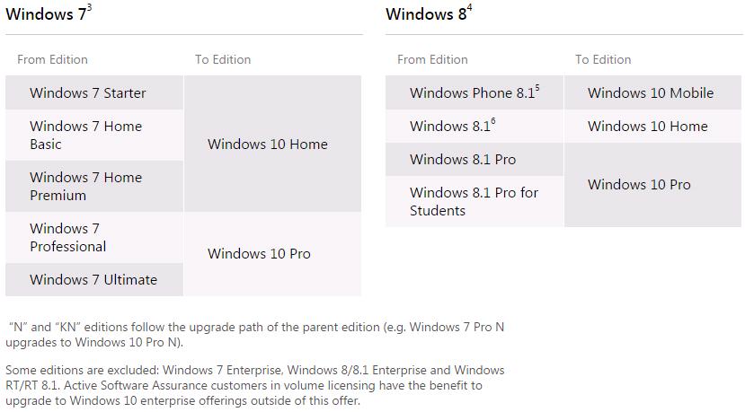 Make a Backup Windows 10 should be able to upgrade Windows 7 or Windows 8.1 to Windows 10 and leave all of your documents, music, pictures and videos etc. in place.