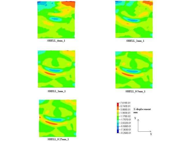 Simulations with different mesh density Results for 3D simulations